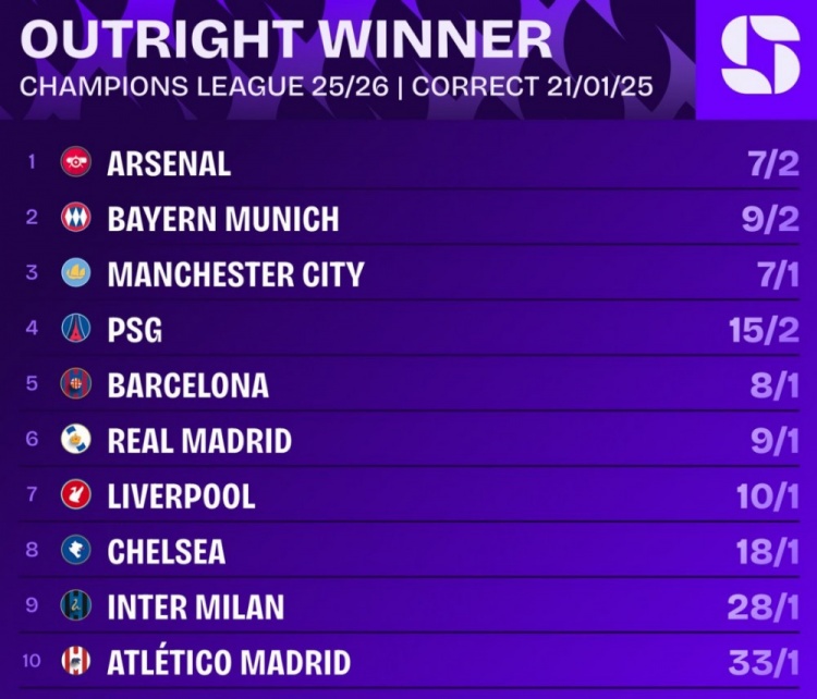 开云体育-欧冠最新夺冠赔率：阿森纳居首，拜仁、曼城、巴黎、巴萨前五