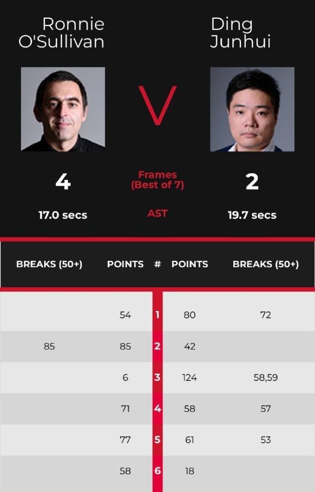 开云体育官网-“丁奥会”奥沙利文再胜丁俊晖 愿再“执教”赵心童